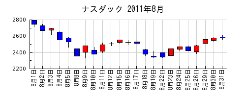 ナスダックの2011年8月のチャート