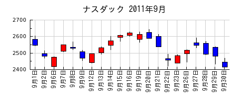ナスダックの2011年9月のチャート