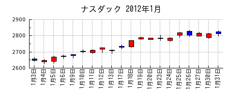 ナスダックの2012年1月のチャート