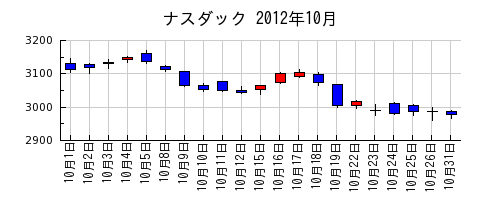 ナスダックの2012年10月のチャート
