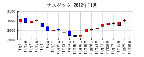 ナスダックの2012年11月のチャート