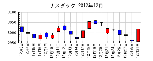 ナスダックの2012年12月のチャート