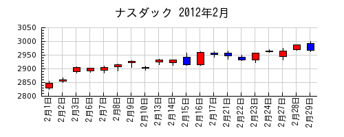ナスダックの2012年2月のチャート