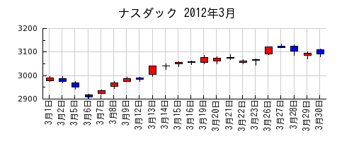 ナスダックの2012年3月のチャート