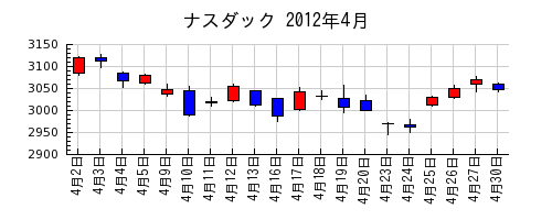 ナスダックの2012年4月のチャート