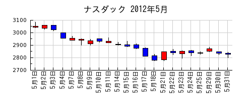 ナスダックの2012年5月のチャート