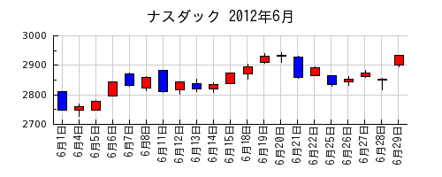 ナスダックの2012年6月のチャート