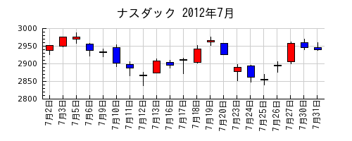 ナスダックの2012年7月のチャート