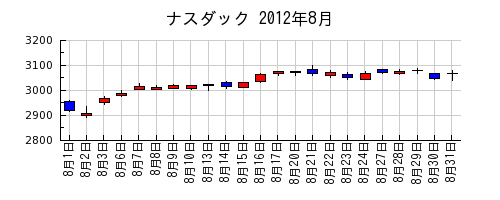 ナスダックの2012年8月のチャート