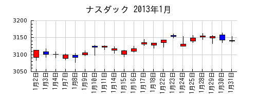 ナスダックの2013年1月のチャート