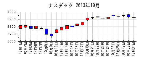 ナスダックの2013年10月のチャート