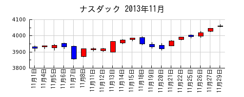 ナスダックの2013年11月のチャート