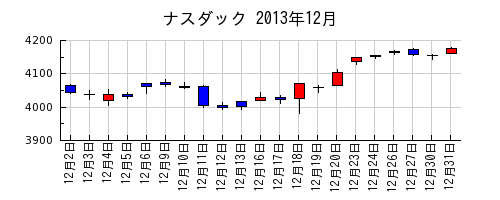 ナスダックの2013年12月のチャート