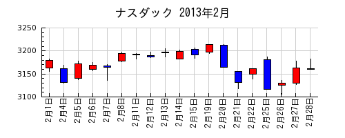 ナスダックの2013年2月のチャート