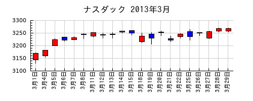 ナスダックの2013年3月のチャート