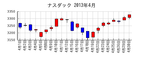 ナスダックの2013年4月のチャート