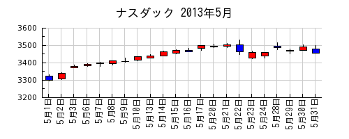 ナスダックの2013年5月のチャート