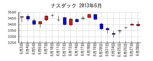 ナスダックの2013年6月のチャート