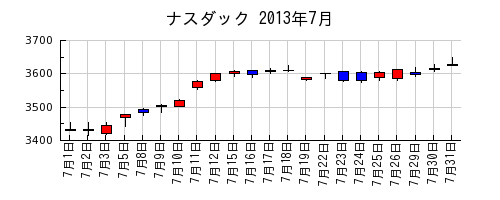 ナスダックの2013年7月のチャート