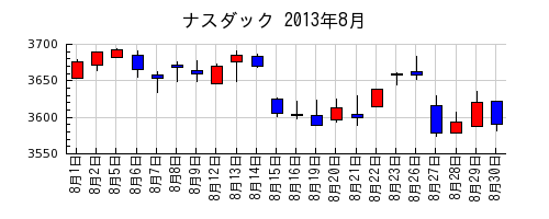 ナスダックの2013年8月のチャート