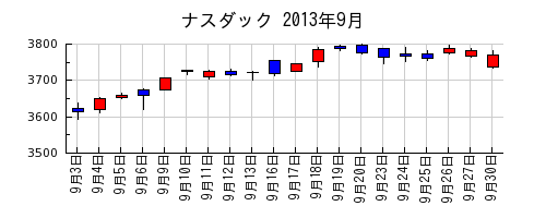 ナスダックの2013年9月のチャート