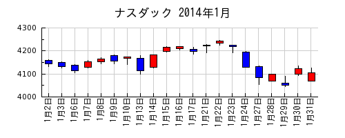 ナスダックの2014年1月のチャート