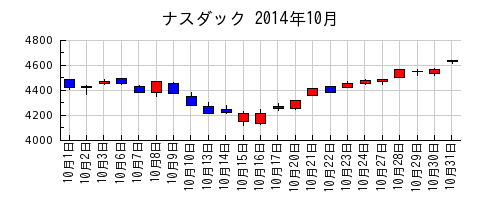 ナスダックの2014年10月のチャート