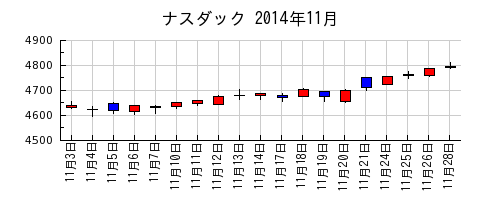 ナスダックの2014年11月のチャート