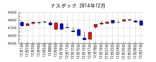 ナスダックの2014年12月のチャート