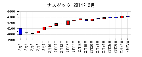 ナスダックの2014年2月のチャート