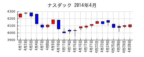 ナスダックの2014年4月のチャート