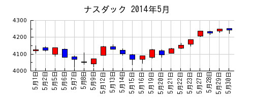ナスダックの2014年5月のチャート