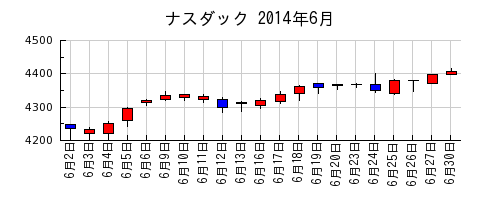 ナスダックの2014年6月のチャート