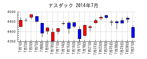 ナスダックの2014年7月のチャート