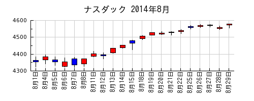ナスダックの2014年8月のチャート