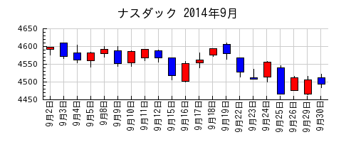 ナスダックの2014年9月のチャート