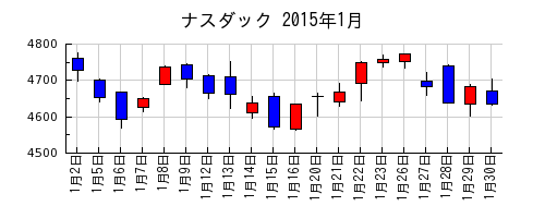 ナスダックの2015年1月のチャート