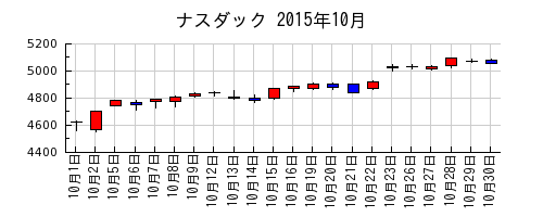 ナスダックの2015年10月のチャート