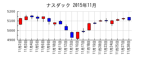 ナスダックの2015年11月のチャート