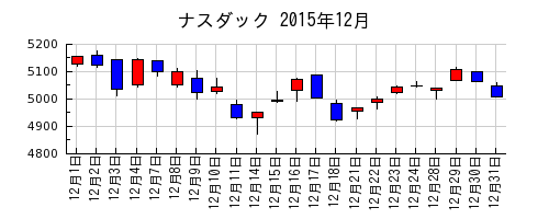 ナスダックの2015年12月のチャート