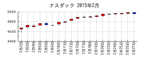 ナスダックの2015年2月のチャート