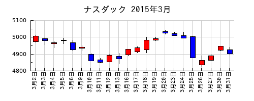 ナスダックの2015年3月のチャート