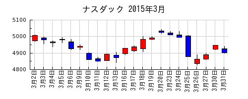 ナスダックの2015年3月のチャート