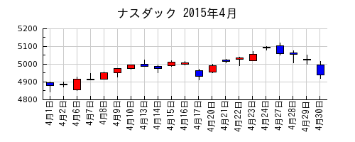 ナスダックの2015年4月のチャート