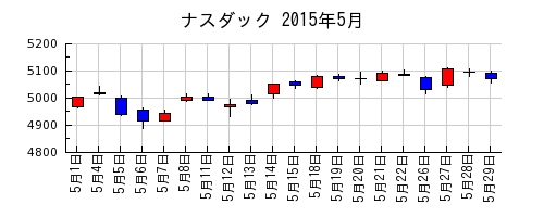 ナスダックの2015年5月のチャート