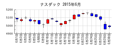 ナスダックの2015年6月のチャート