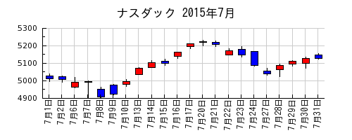 ナスダックの2015年7月のチャート