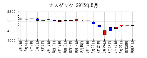 ナスダックの2015年8月のチャート