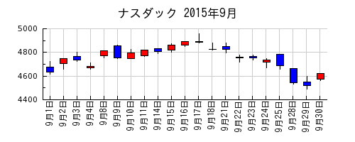 ナスダックの2015年9月のチャート