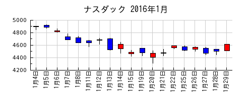 ナスダックの2016年1月のチャート